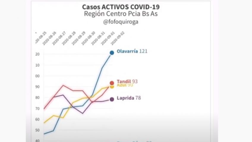 Video: así fueron creciendo los casos de coronavirus en la zona